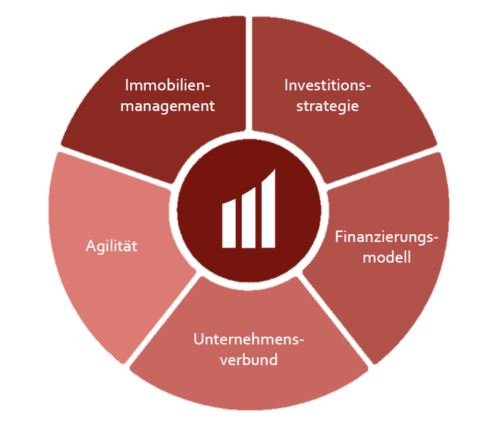 Aktives Immobilien-Management, Investitionsstrategie, Kapitalstruktur, Unternehmensverbund und Agilität